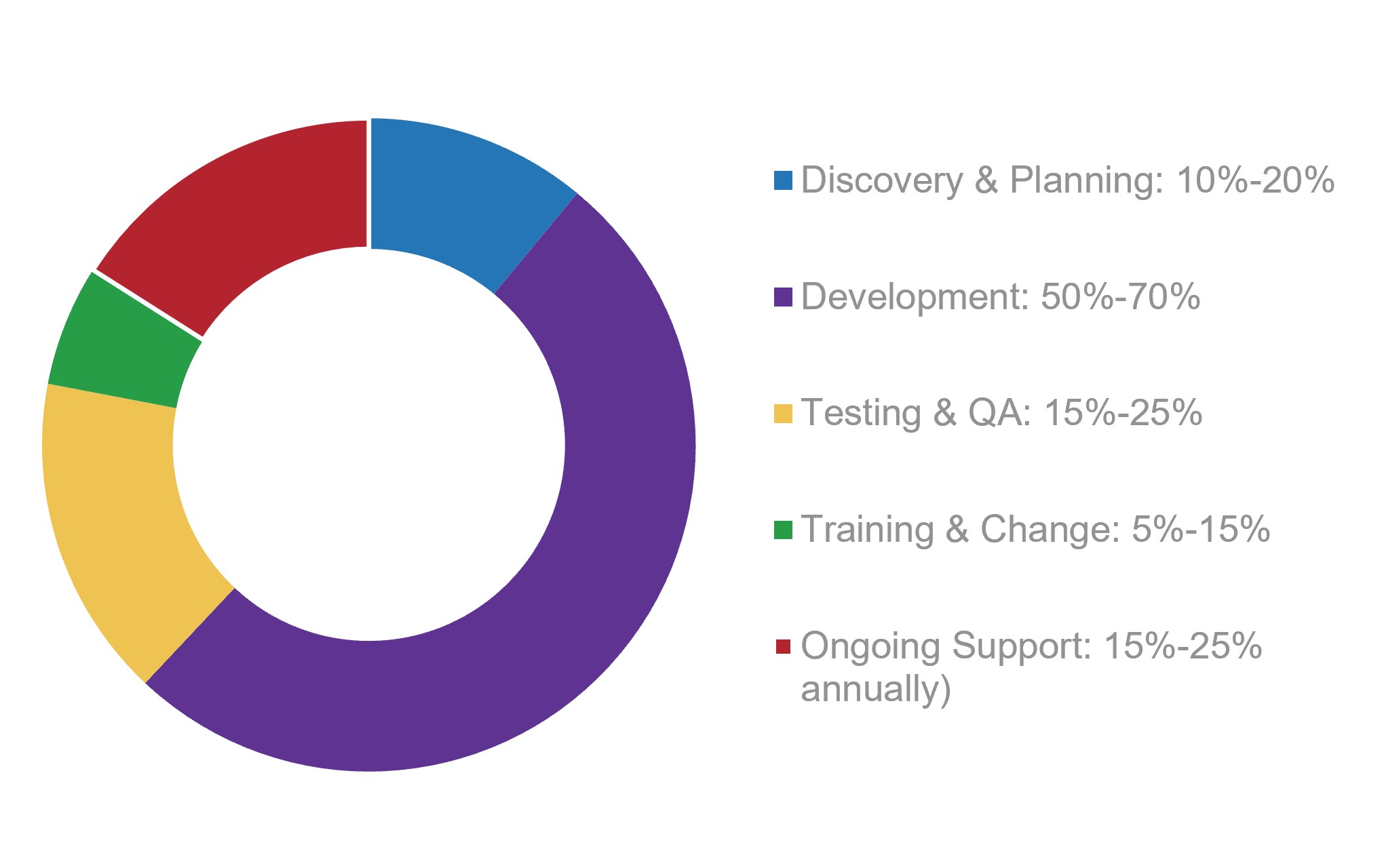 Pie graph titled 'Cost of Enterprise Implementation and Integration' with five items, 'Discovery & Planning: 10%-20%', 'Development: 50%-70%', 'Testing & QA: 15%-25%', 'Training & Change: 5%-15%', 'Ongoing Support: 15%-25% annually)'.