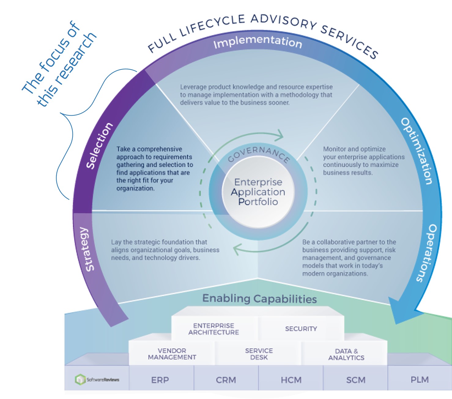 Sample of the 'Full Lifecycle Advisory Services' with the section 'Selection' highlighted as the focus of this research.