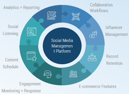Circular infographic showing a social media management platform with key functions arranged around it, including analytics, scheduling, engagement, and collaboration.