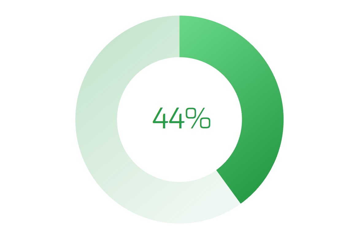 44%