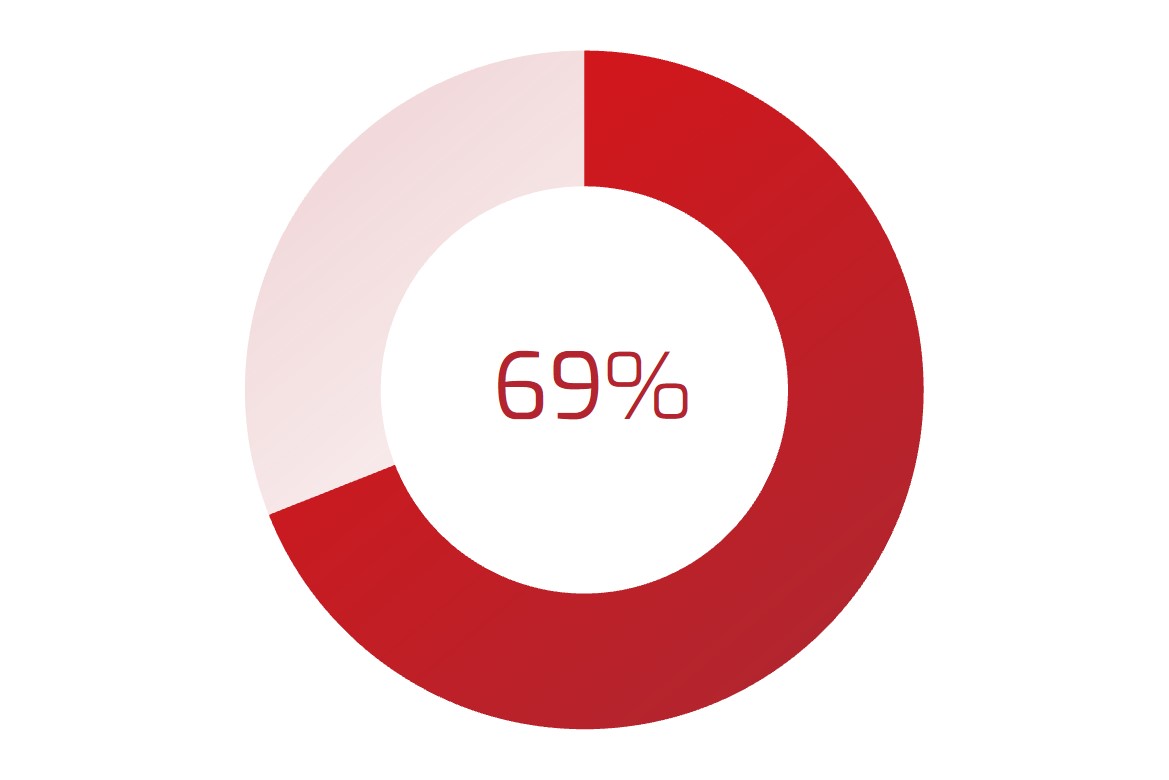 69%
