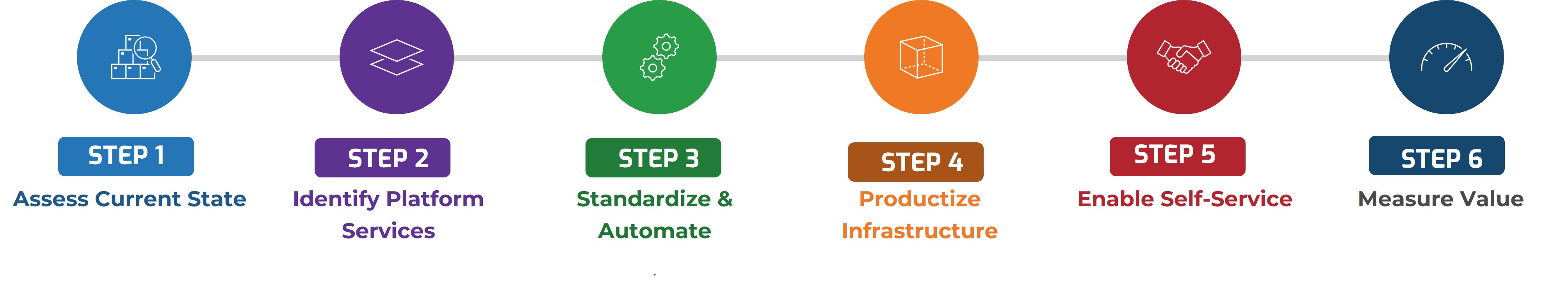 Steps 1 through 6.