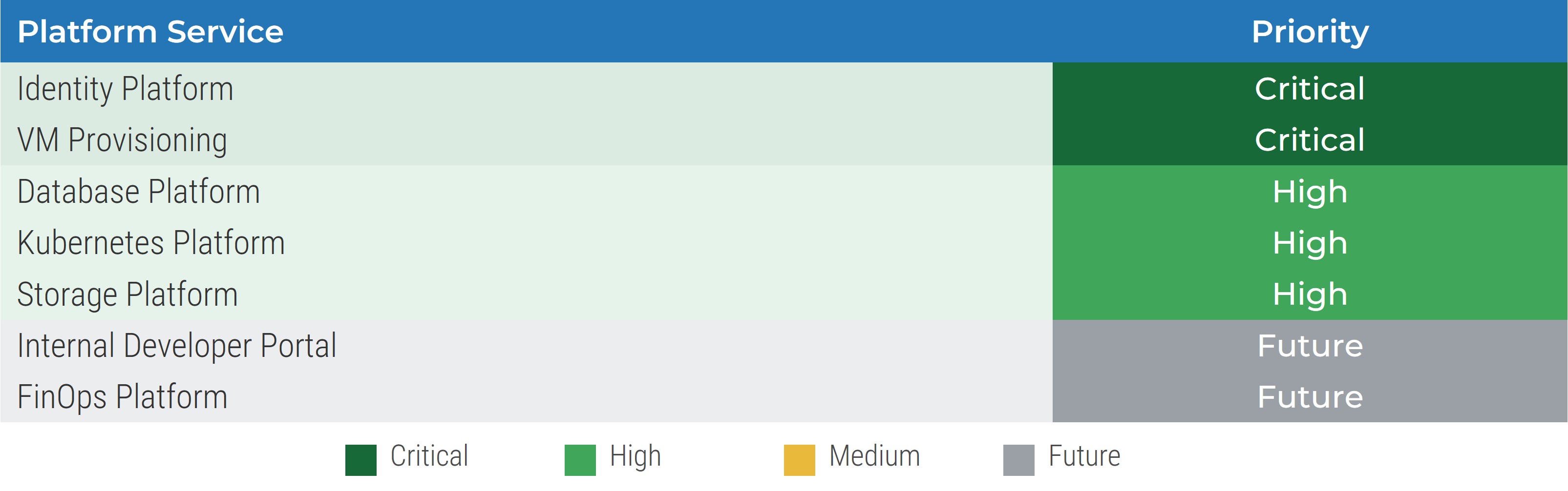 Platform service prioritization matrix with columns 'Platform Service', under which there is a list of services, and 'Priority' under which there are rankings of 'Critical', 'High', and 'Future'.