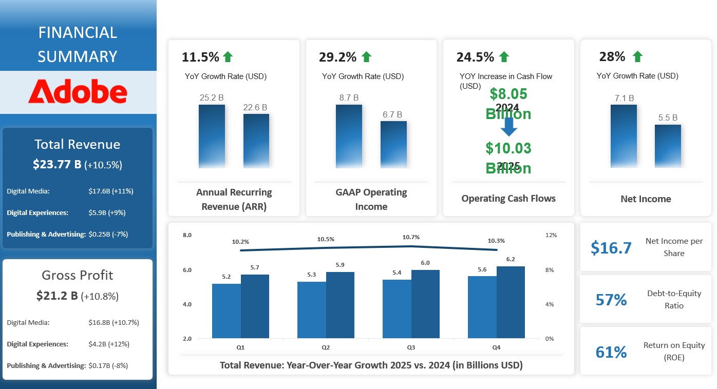 Financial Summary