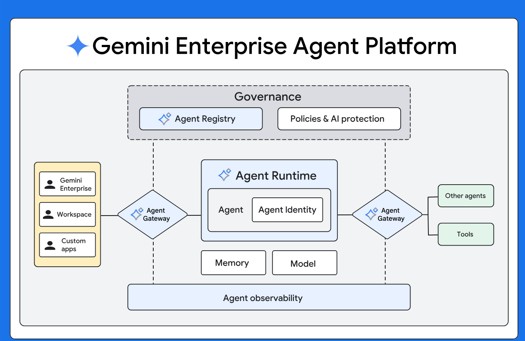 Gemini Enterprise Agent Platform
