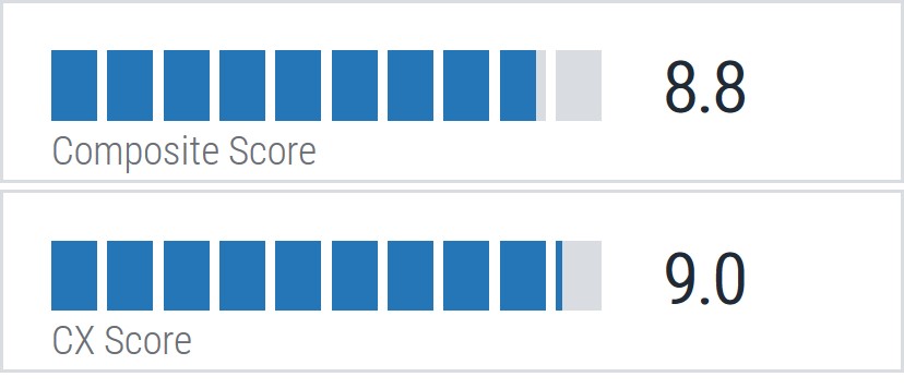 Composite Score 8.8 and CX Score 9.0.