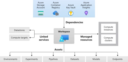 Flowchart diagram surrounding MS Workspace.