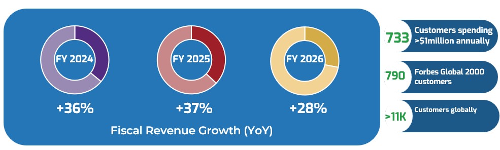 Fiscal Revenue Growth