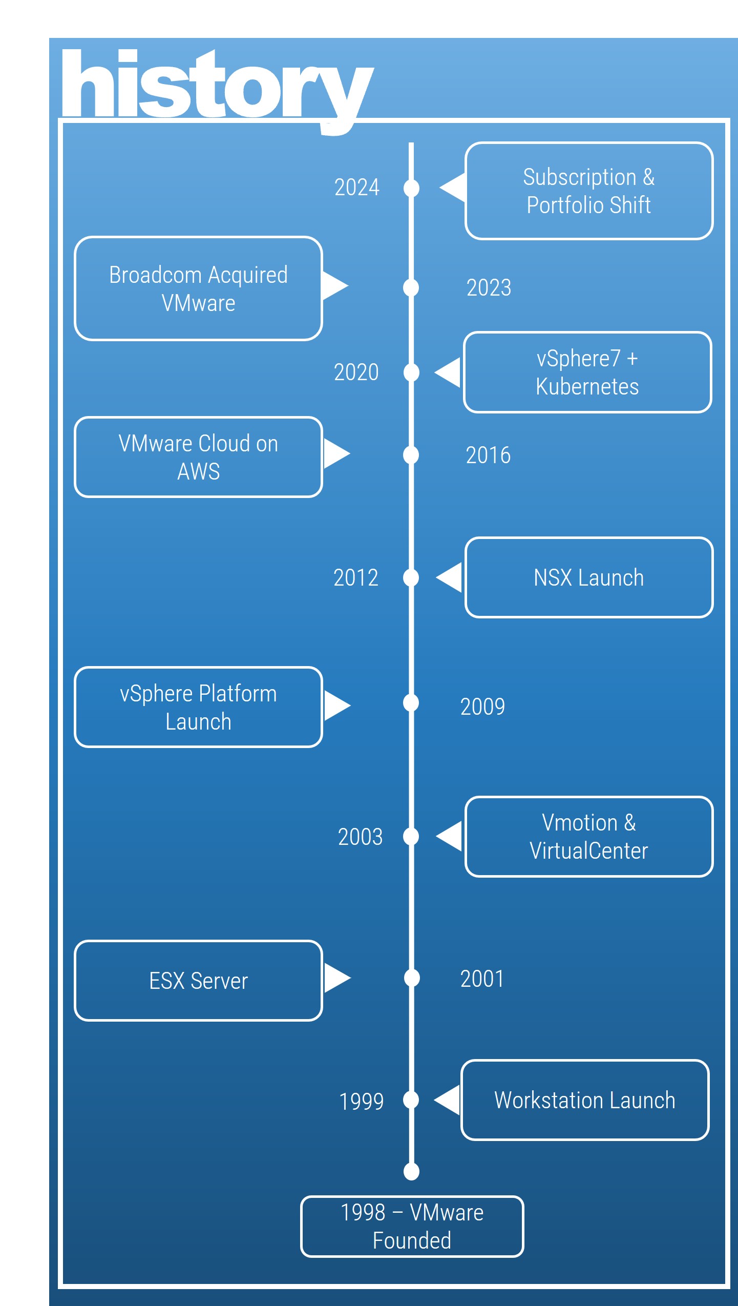 History timeline for VMware.