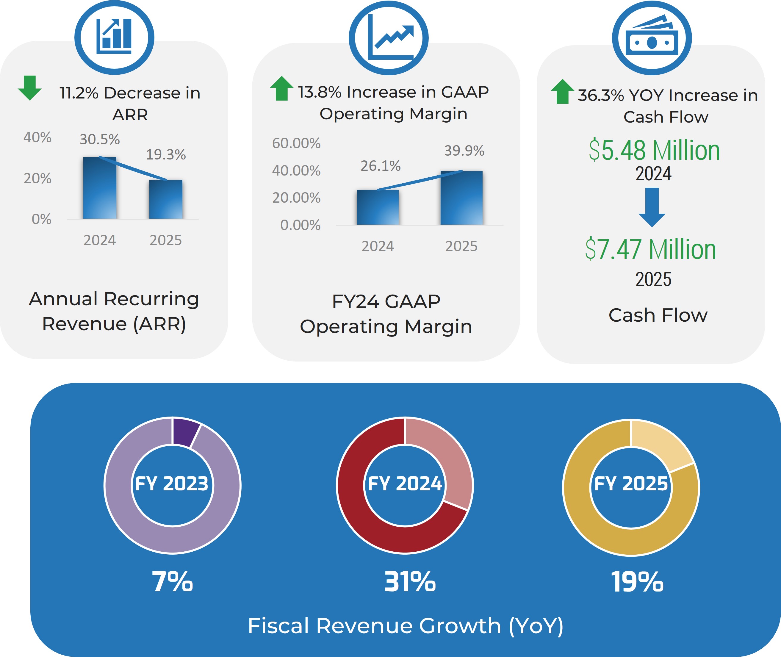 Charts for 'Annual Recurring Revenue (ARR) - 11.2% Decrease in APR', 'FY24 GAAP Operating Margin - 13.8% Increase in GAAP Operating Margin', 'Cash Flow - 36.3% YOY Increase in Cash Flow, from $5.48M in 2024 to $7.47M in 2025'. There are three figures at the bottom or 'Fiscal Revenue Growth (YoY)': 'FY 2023 - 7%', 'FY 2024 - 31%', and 'FY 2025 - 19%'.
