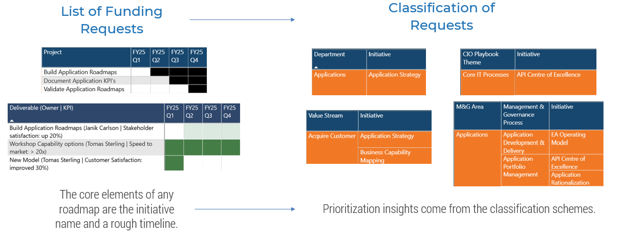 Minimum request standards