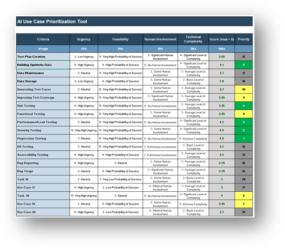 The image contains a screenshot of the Gen AI for Test Automation Strategy Use Case Prioritization Tool