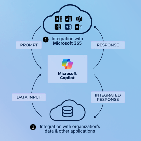 Diagram with two steps: '1) Integration with Microsoft 365', with a 'Prompt' and 'Response' cycle between MS365 Apps and Microsoft Copilot; and '2) Integration with organization's data & other applications' with an 'Integrated Response' and 'Data input' cycle between Microsoft Copilot and the organization's data.