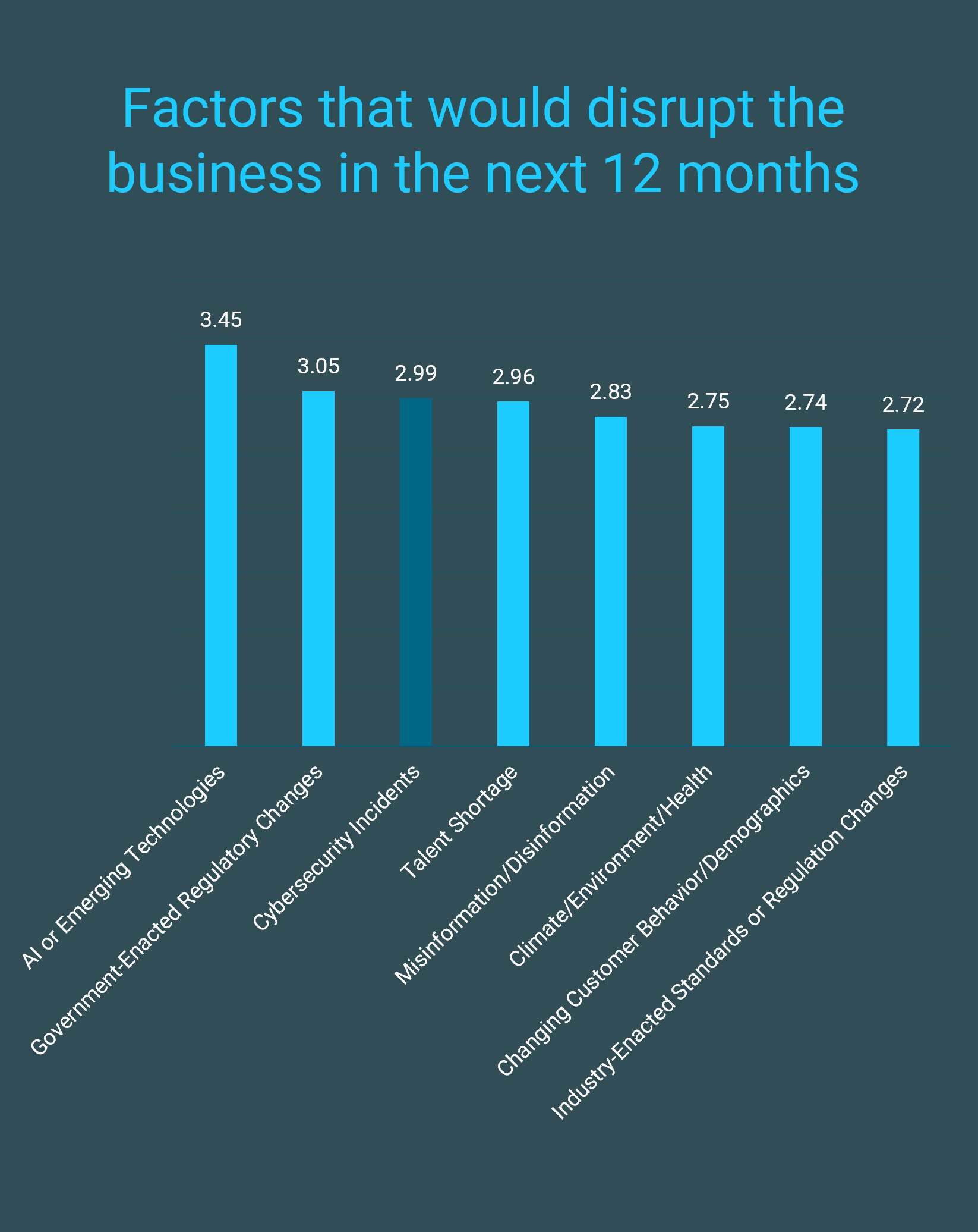 The image contains a graph that demonstrates the factors that would disrupt the business in the next 12 months.
