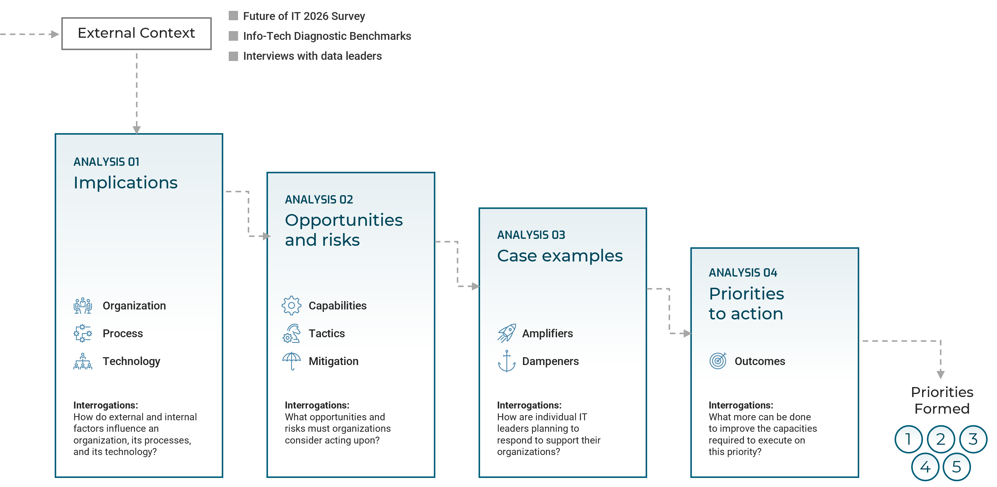 The image contains a diagram that focuses on moving from trends to priorities.