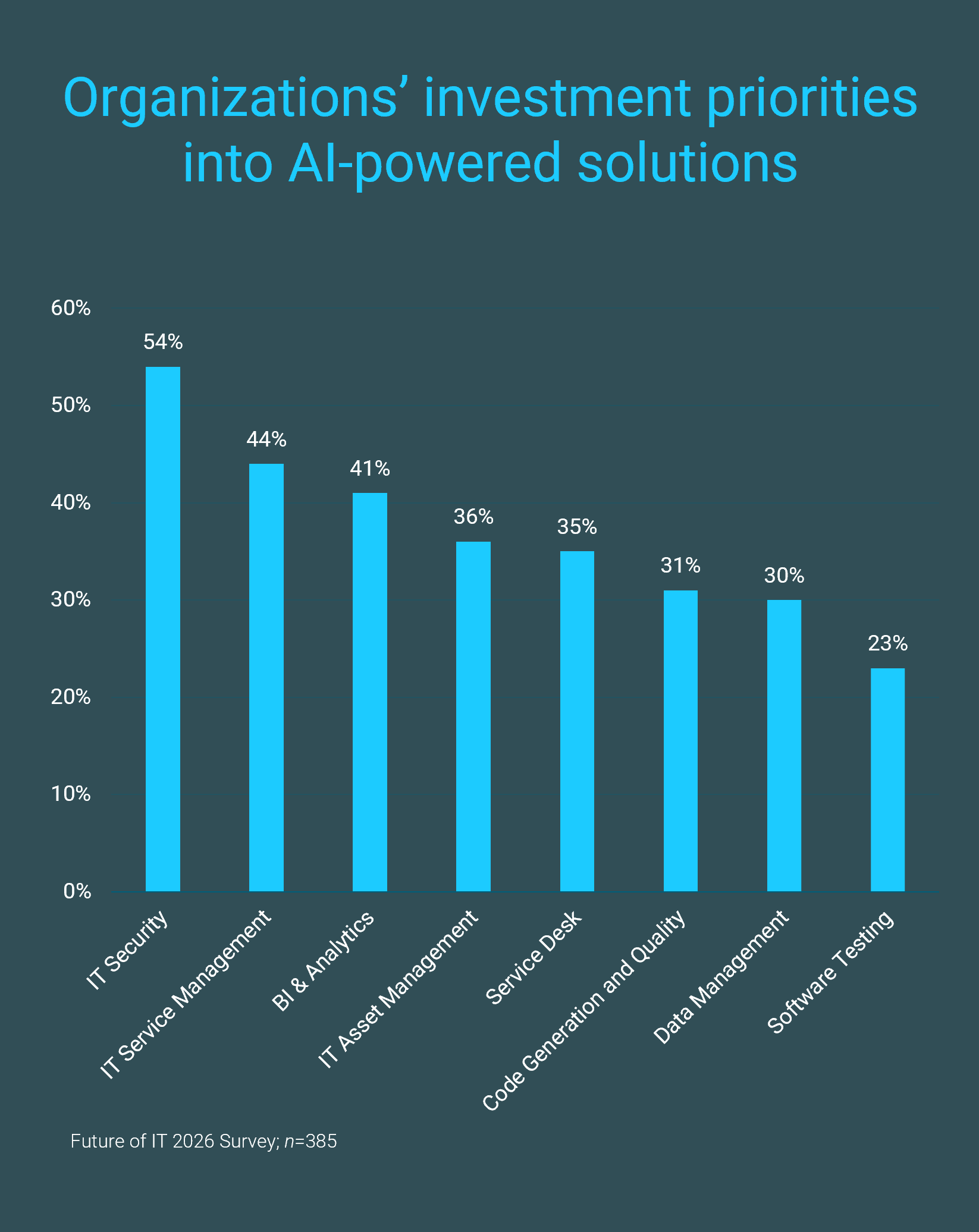 The image contains a graph that is titled: Organizations’ investment priorities into AI-powered solutions.