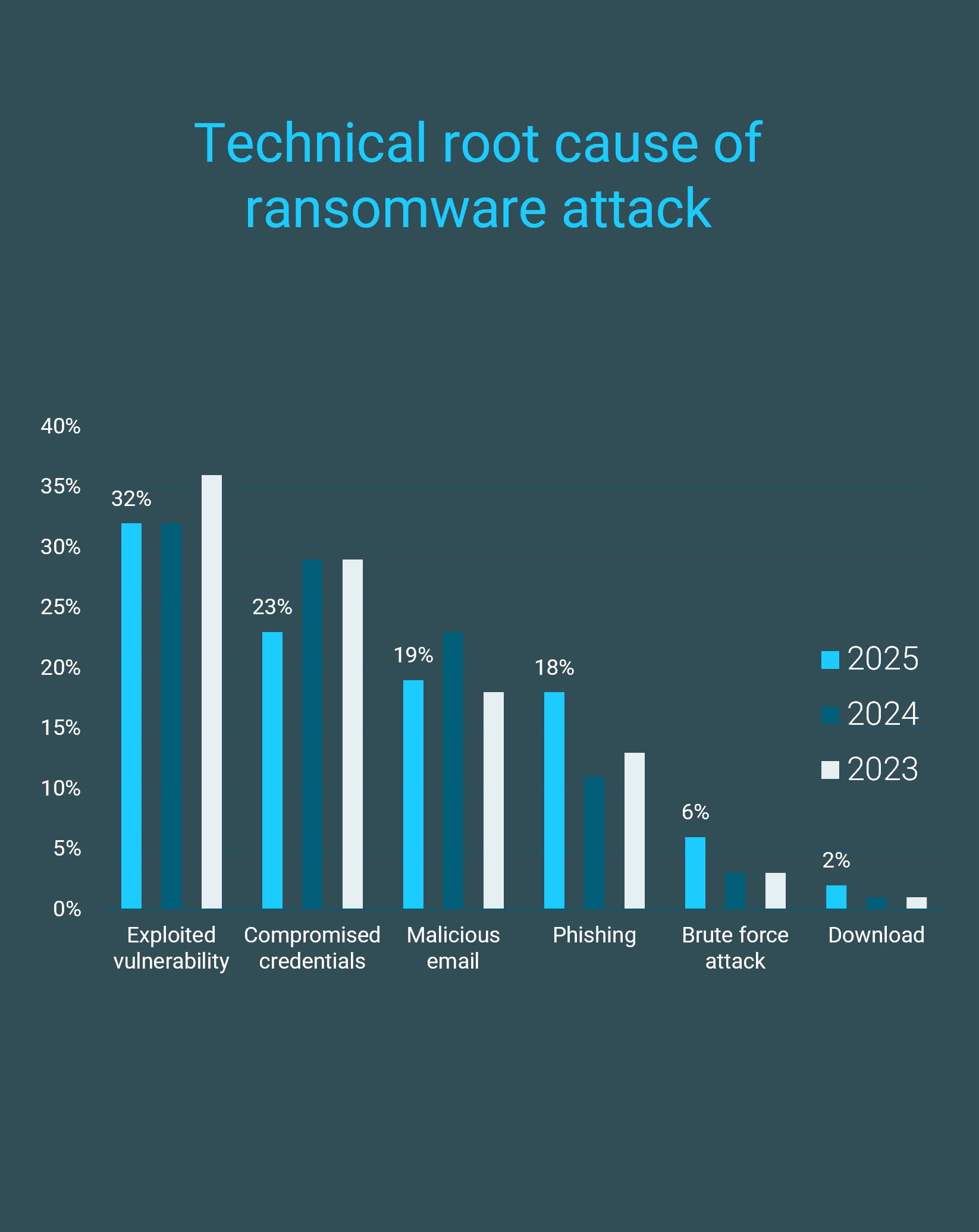 The image contains a graph titled: Technical root cause of ransomware attack.