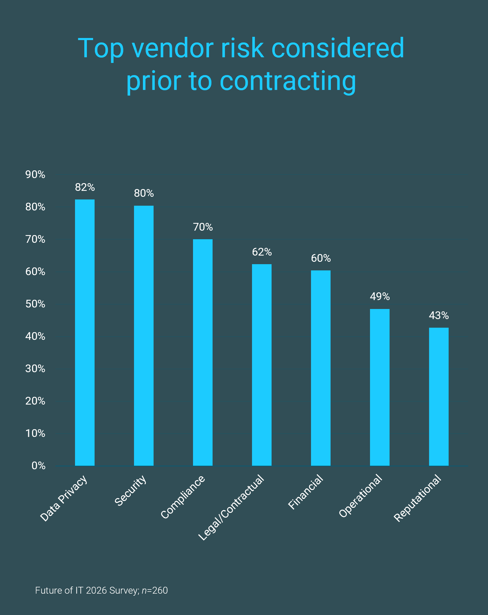 The image contains a graph that is titled: Top vendor risk considered prior to contracting.