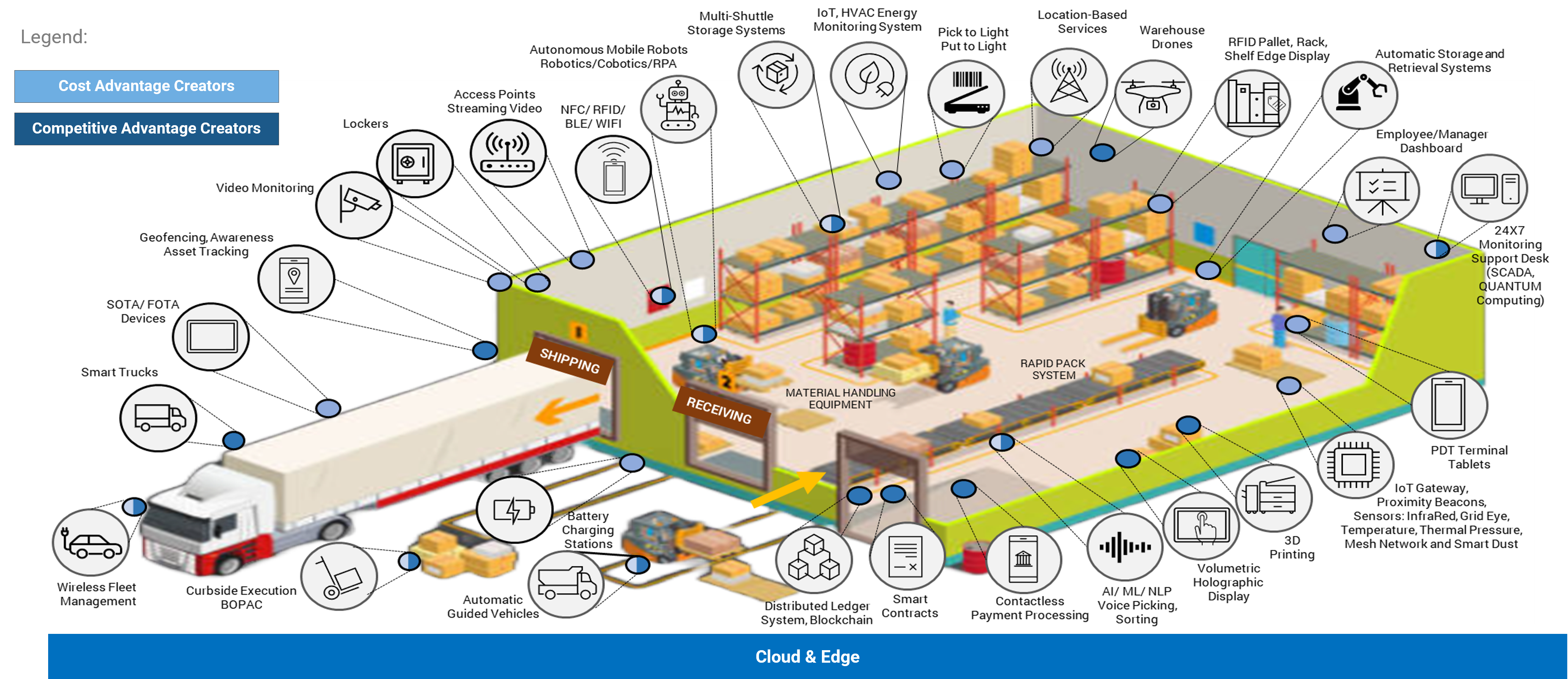 an image of the Distribution Center Of The Future