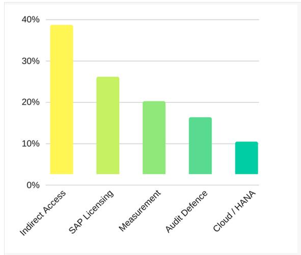 Survey of SAP end users