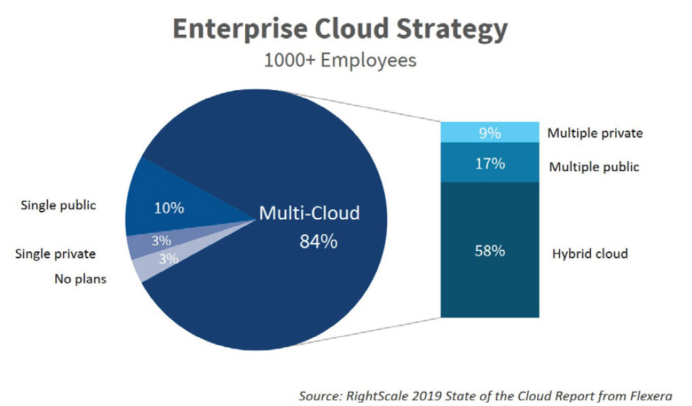 Source: RightScale  2019 State of the Cloud Teport from Flexera
