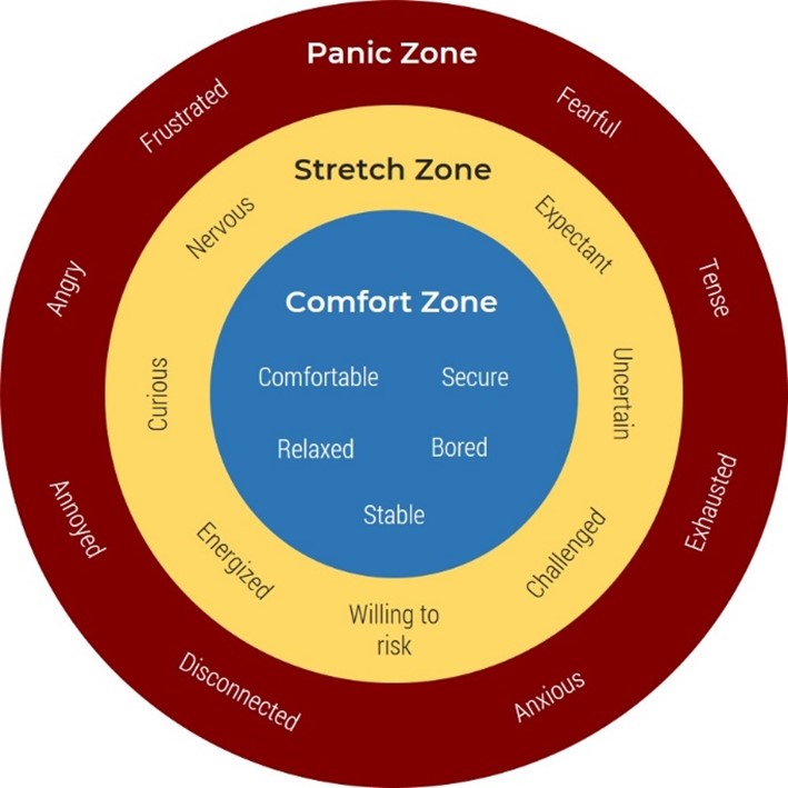 A diagram representing the zones in Ryan and Markova's Comfort-Stretch-Panic Model