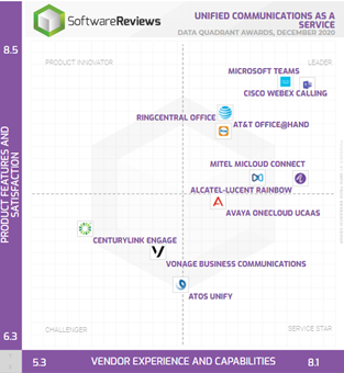 SoftwareReviews' data quadrant for unified communications as a service.