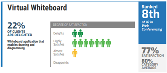 BlueJeans' virtual whiteboard scorecard