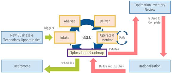 Optimation roadmap