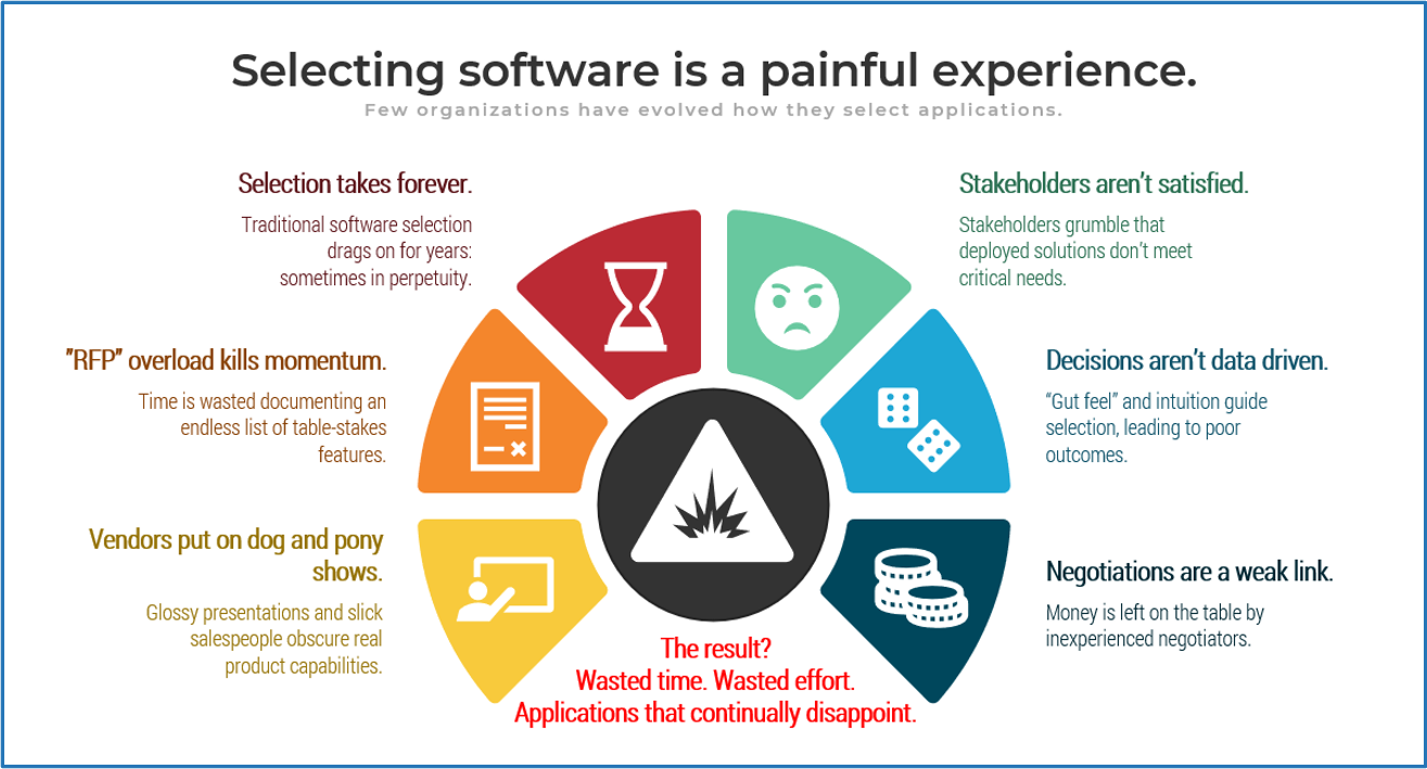 A slide from Info-Tech's Rapid Application Selection Framework. The slide shows common pains of selecting software: vendors put on a show, RFPs kill momentum, selection takes forever, stakeholders aren't satisfied, decisions aren't data driven, and negotiations are a weak link.