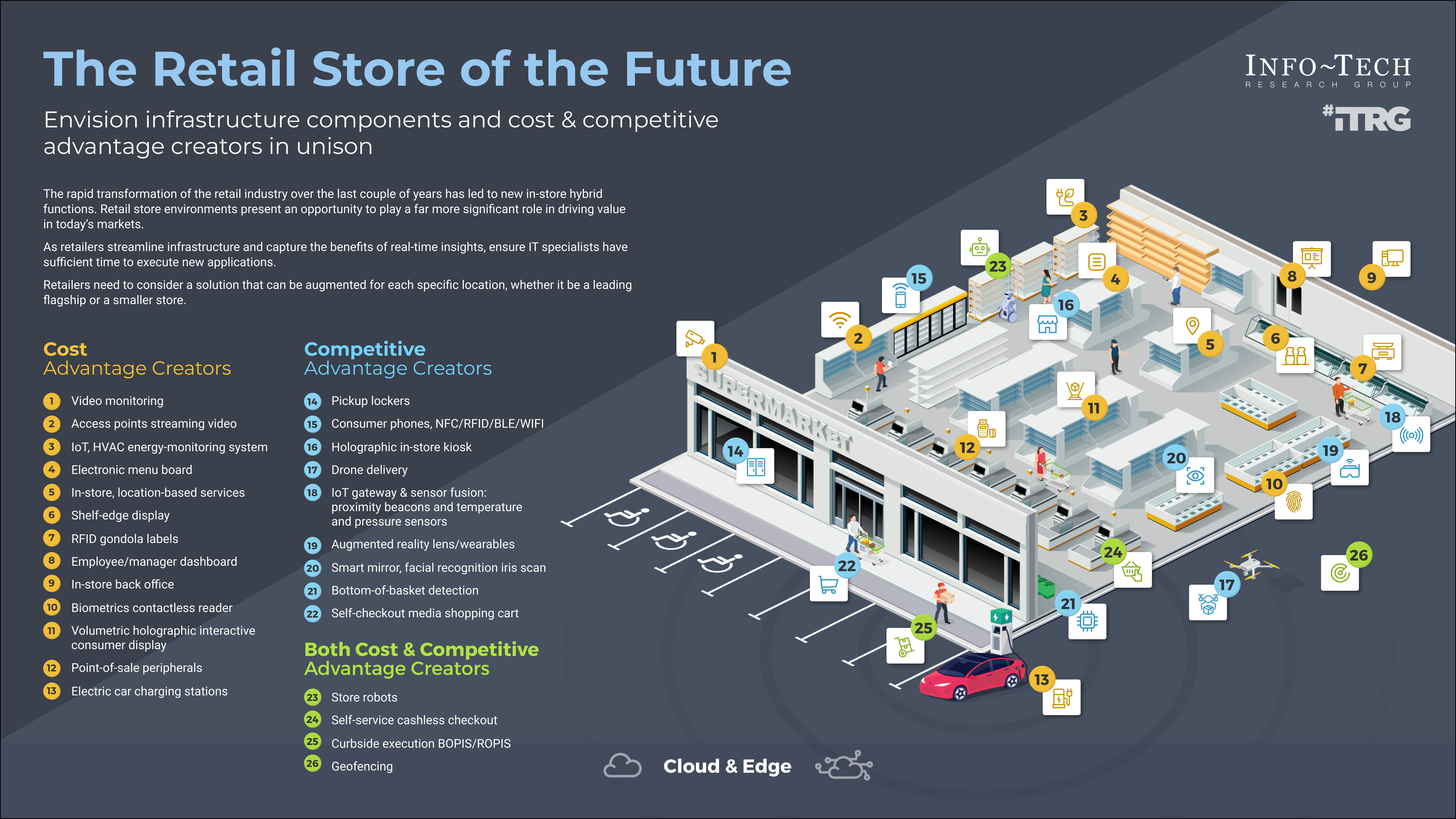The image contains a screenshot of a diagram of the retail store of the future that includes infrastructure components.