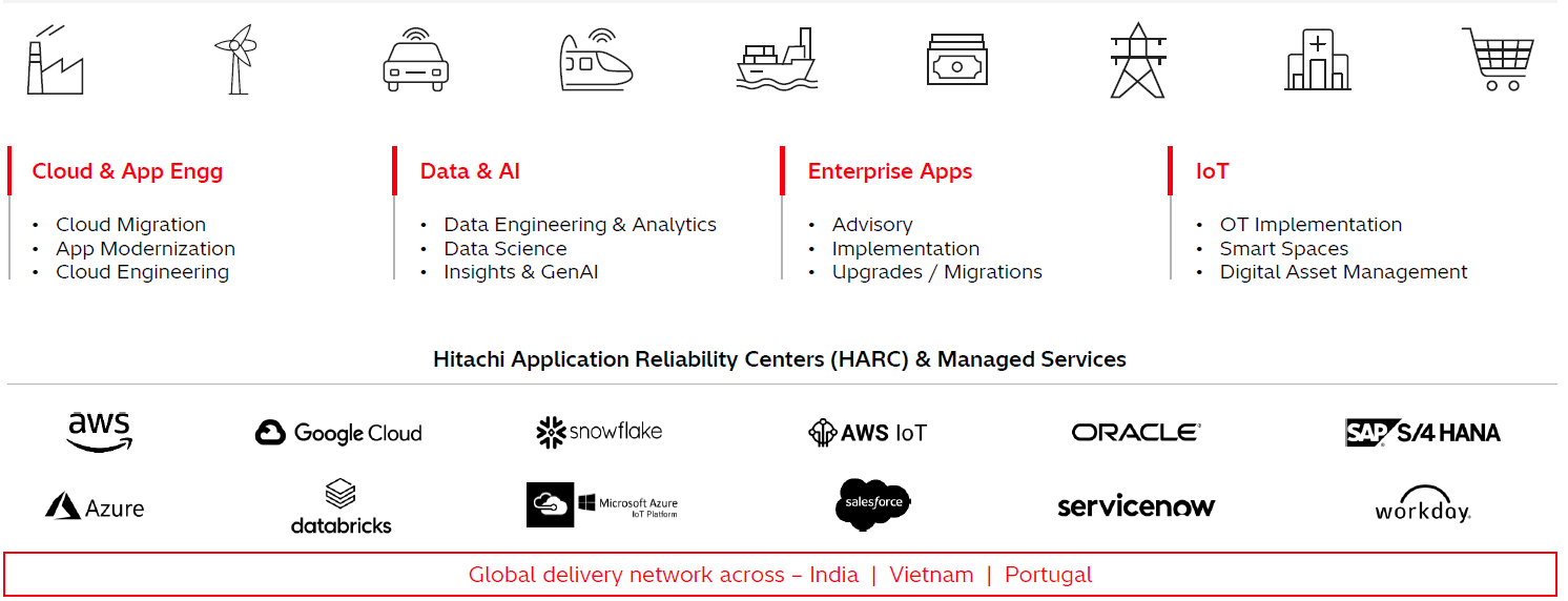 Hitachi covers cloud and app engineering, data and AI, enterprise apps, and IoT across a variety of industries.