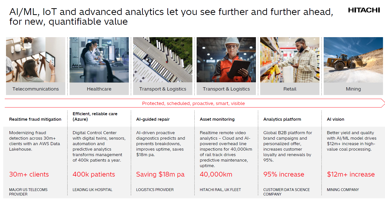 Hitachi uses AI/ML, IoT, and advanced analytics to enable clients in industries such as telecom, healthcare, transportation and logistics, retail, and mining to see further ahead for new, quantifiable value