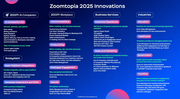 Zoomtopia 2025 Innovations overview featuring categorized advancements in Zoom AI Companion, Ecosystem, Zoom Workplace, Business Services, and Industries.