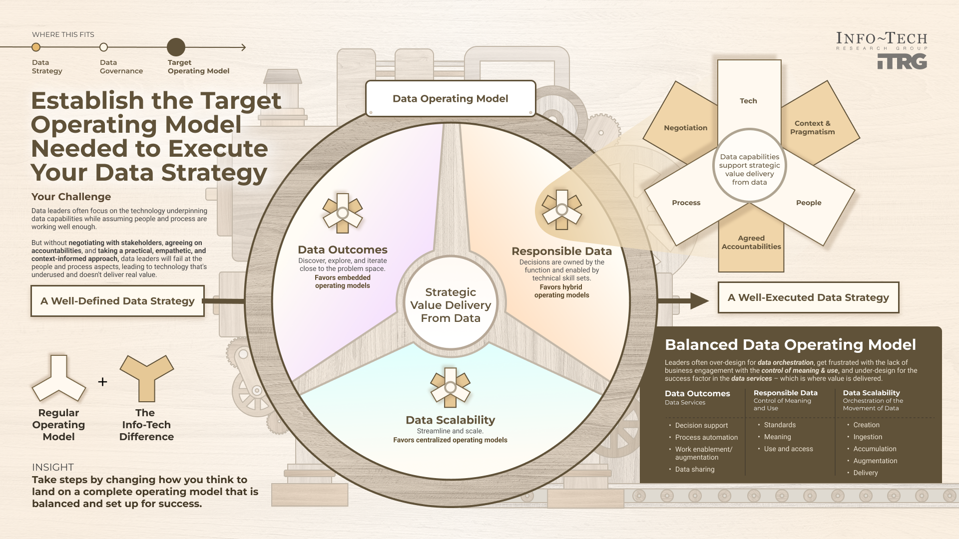 Establish the target operating model needed to execute your data strategy.