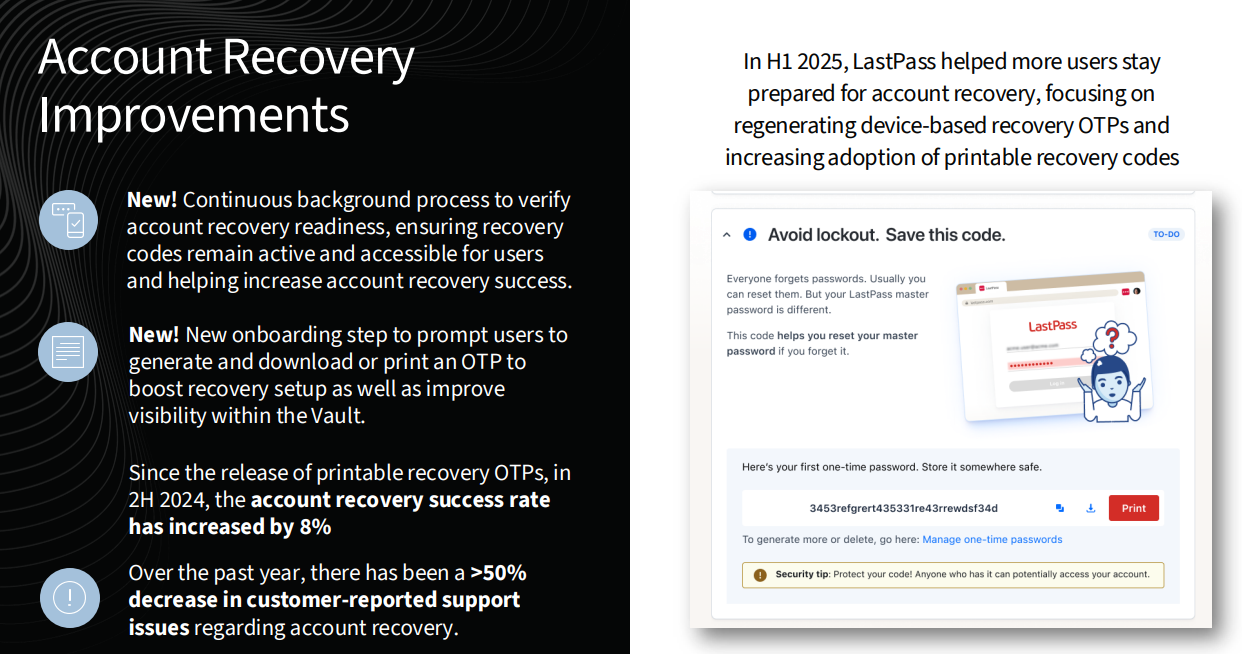 LastPass has improved account recovery, ensuring recovery codes remain active and prompting users at onboarding to generate a one-time password for recovery, resulting in an 8% increase in account recovery success rate and a 50% decrease in customer-reported support issues regarding account recovery.
