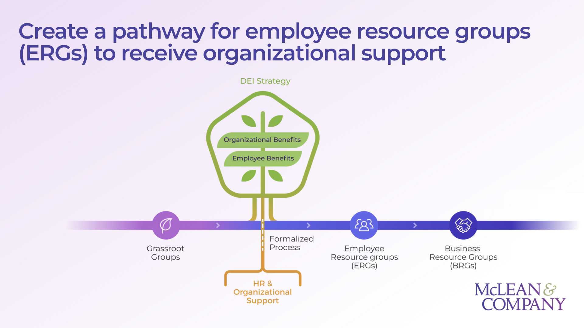 Create a Pathway for Employee Resource Groups (ERGs) to Connect to Organizational Support
