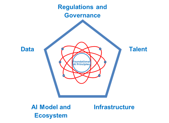 Foundational AI Principles are at the center, surrounded by Regulations and Governance, Talent, Infrastructure, AI Model and Ecosystem, and Data.
