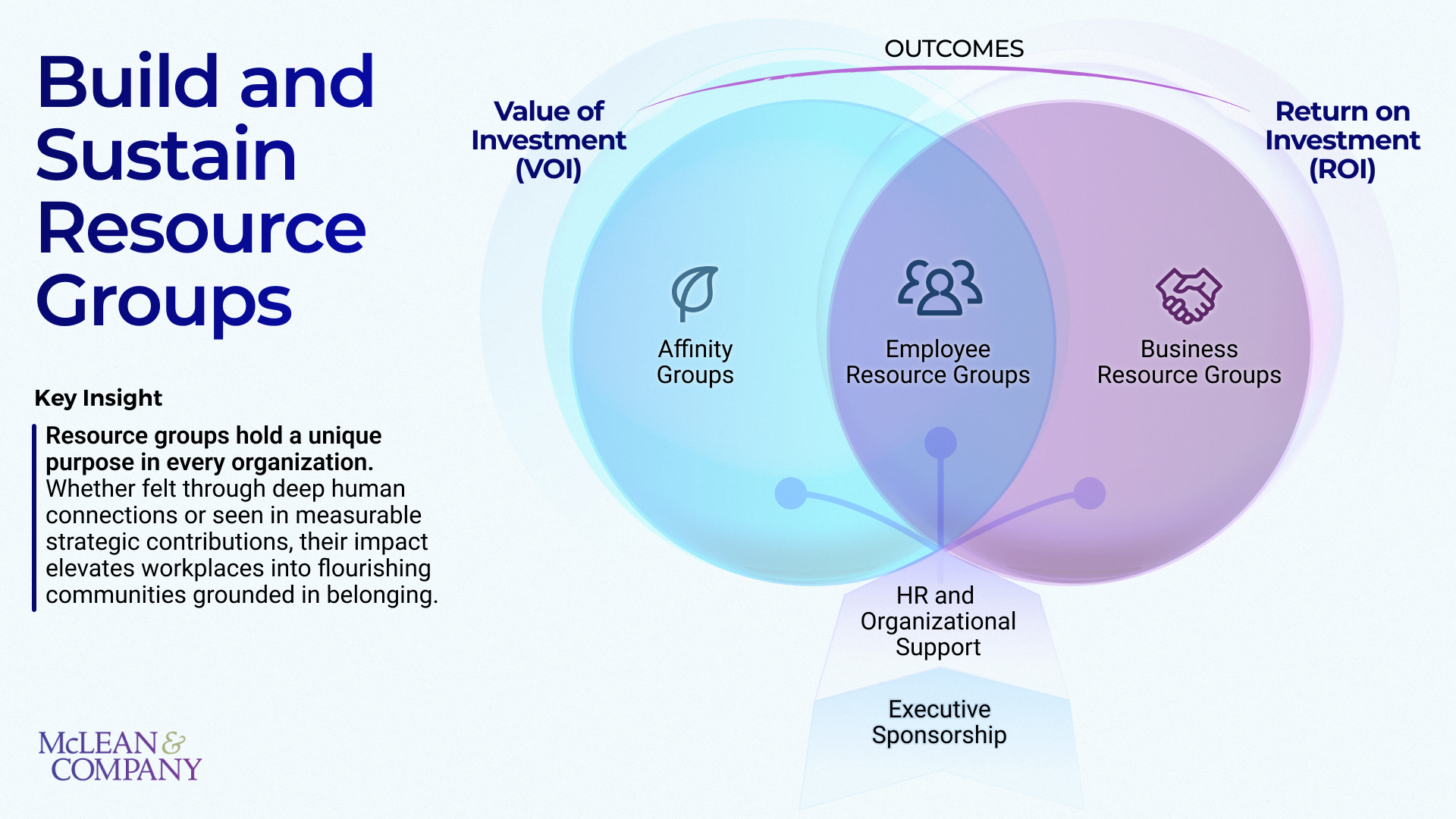 Build and Sustain Resource Groups