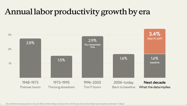 A bar chart showing annual labor productivity growth by ear.