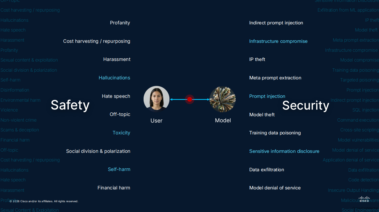AI systems come with safety risks for the user, such as hallucinations and hate speech, as well as security risks like prompt injection, infrastructure compromise, and disclosure of sensitive information.