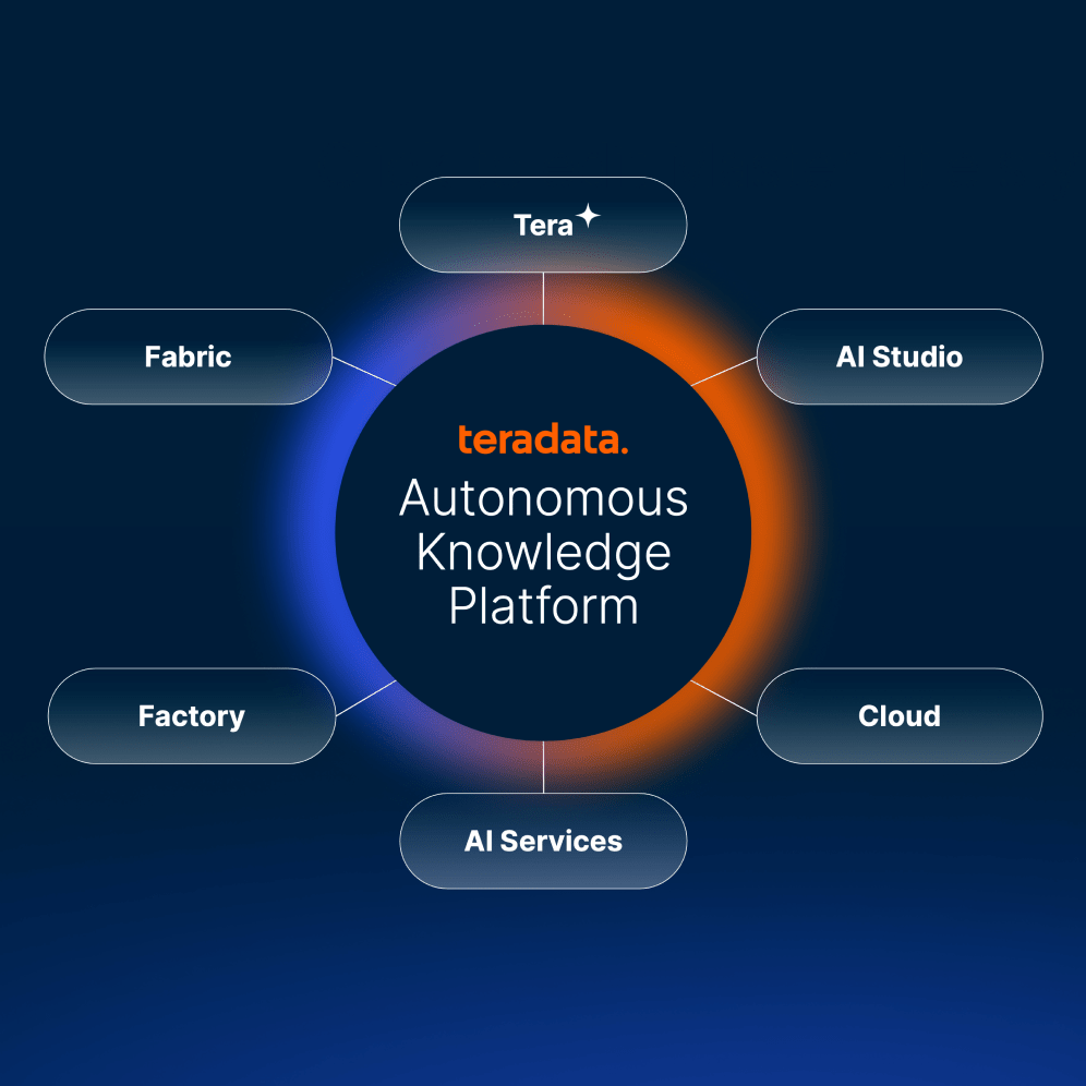 Teradata's Autonomous Knowledge Platform includes Fabric, Tera, AI Studio, Factory, AI Services, and Cloud.