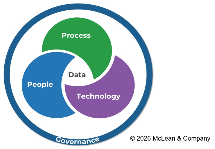 Diagram showing data, process, people, technology, and governance as five interconnected dimensions for successful AI adoption.
