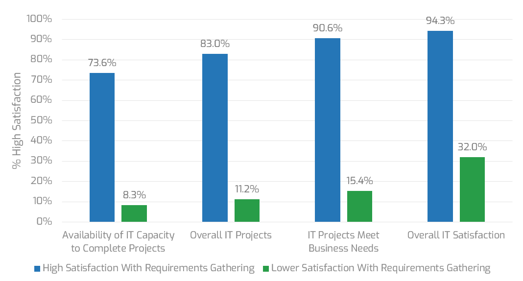 Organizations with high satisfaction with requirements gathering also show much higher rates of satisfaction with availability of IT capacity to complete projects, overall IT projects, IT projects meet business needs, and overall IT satisfaction.