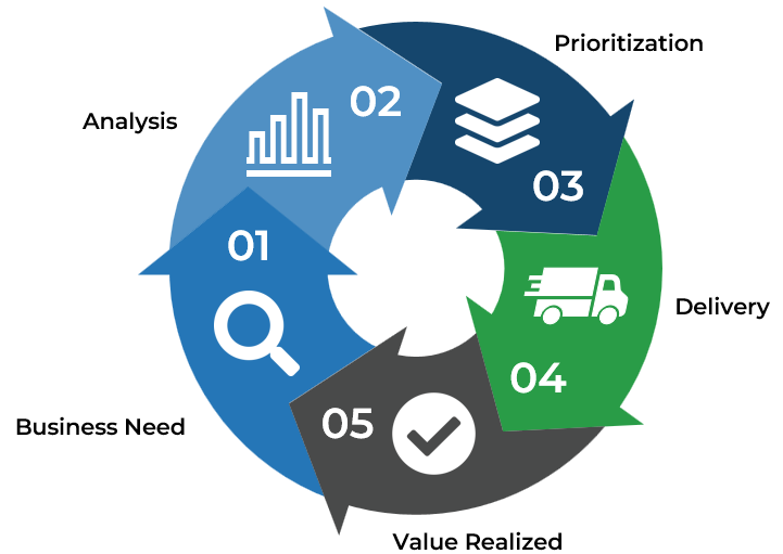 A cycle through business need, analysis, prioritization, delivery, value realized.
