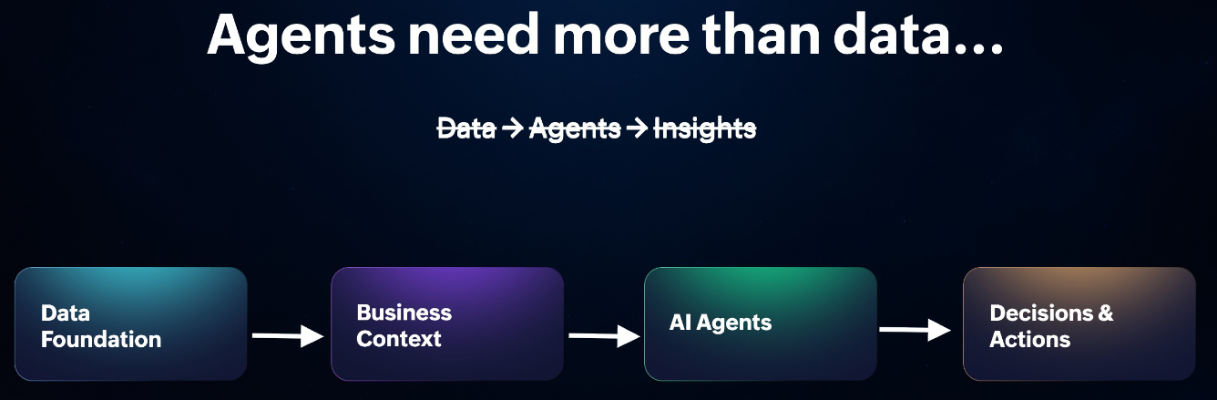 Agents need more than data. Rather than flowing from data to agents to insights, the flow should be data foundation to business context to AI agents to decisions and actions.