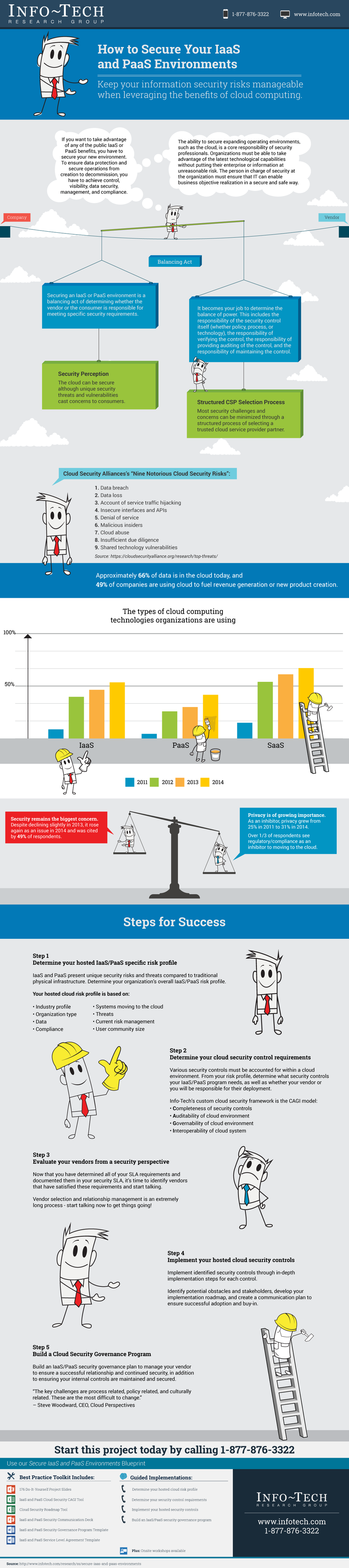 Ensure Cloud Security in IaaS and PaaS Environments visualization