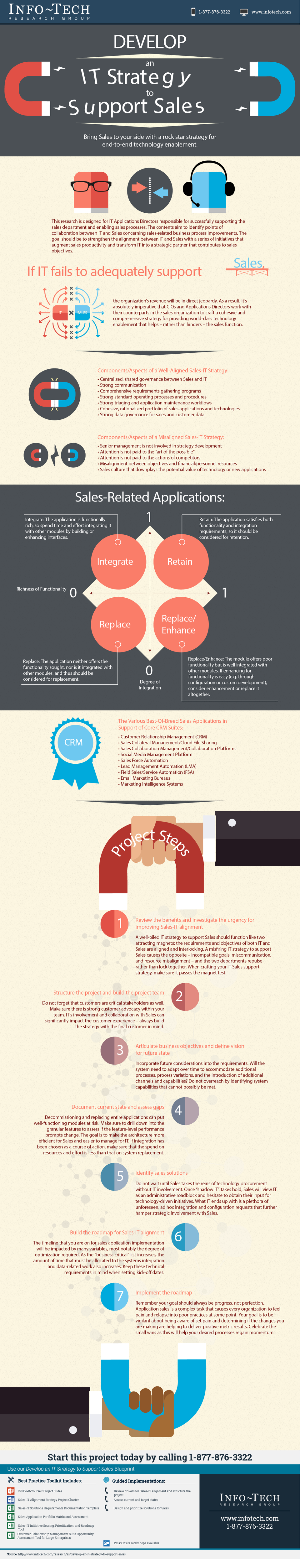 Develop an IT Strategy to Support Sales visualization
