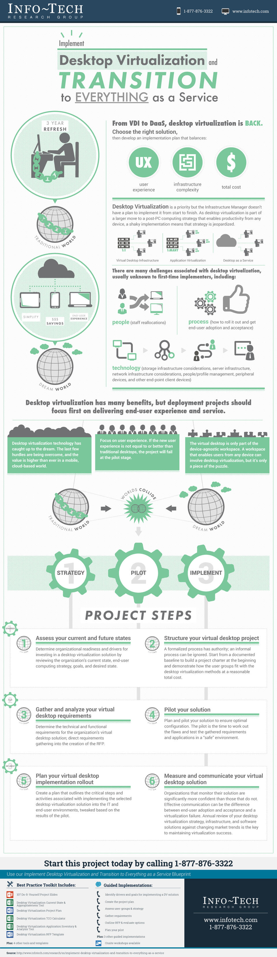 Implement Desktop Virtualization and Transition to Everything as a Service visualization