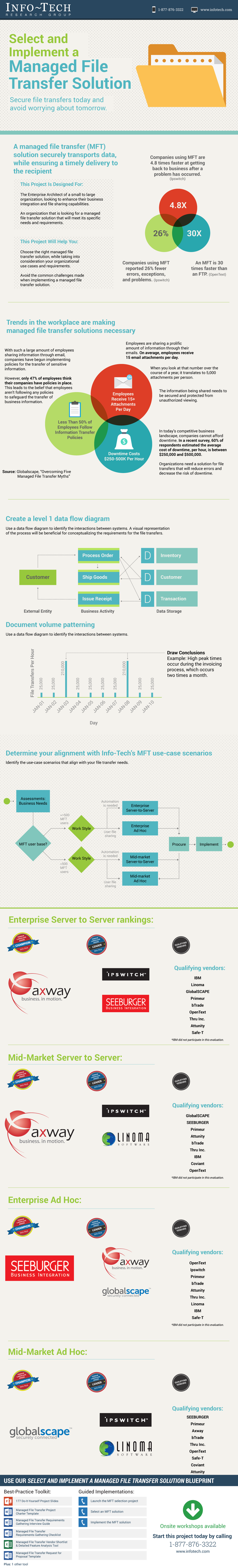 Select and Implement a Managed File Transfer Solution visualization